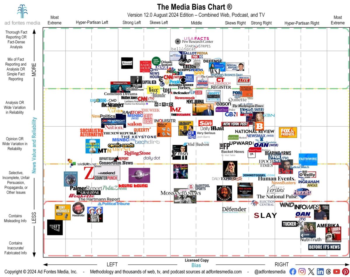 Ad Fontes Media has tracked the accuracy and slant of information sources.
